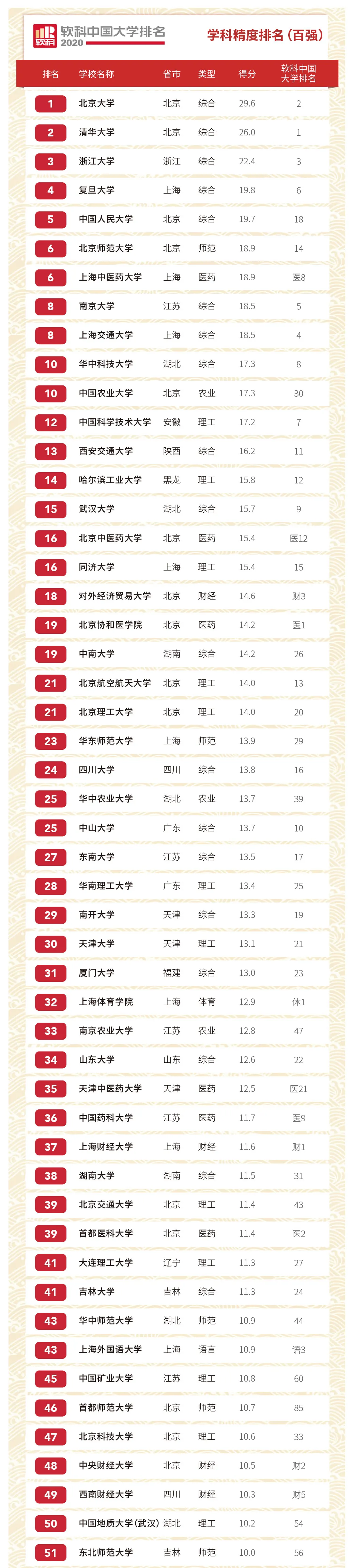 大学排名|2020中国大学排名系列：学科精度排名