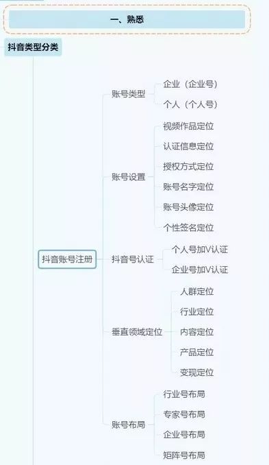 抖音|16张思维导图，带你了解抖音运营！