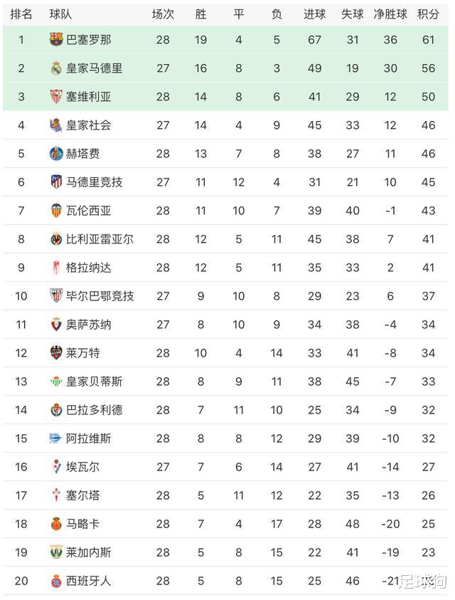 摩洛哥@西班牙人成本轮西甲最大赢家：3大保级对手全输球，武磊乐开花