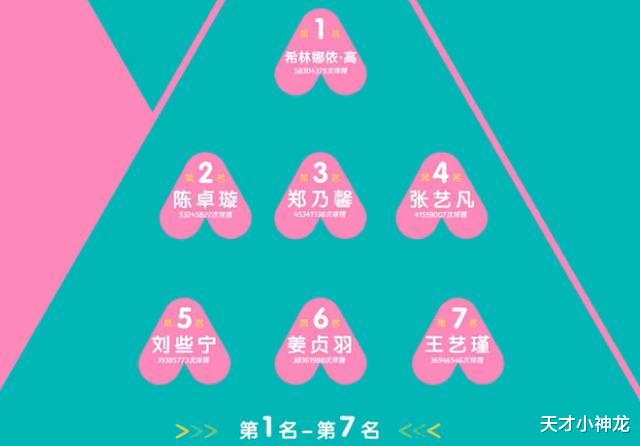 创造营2020■《创造营2020》第一阶段排名公布,成团位之外仅3名选手有最终成团的竞争力