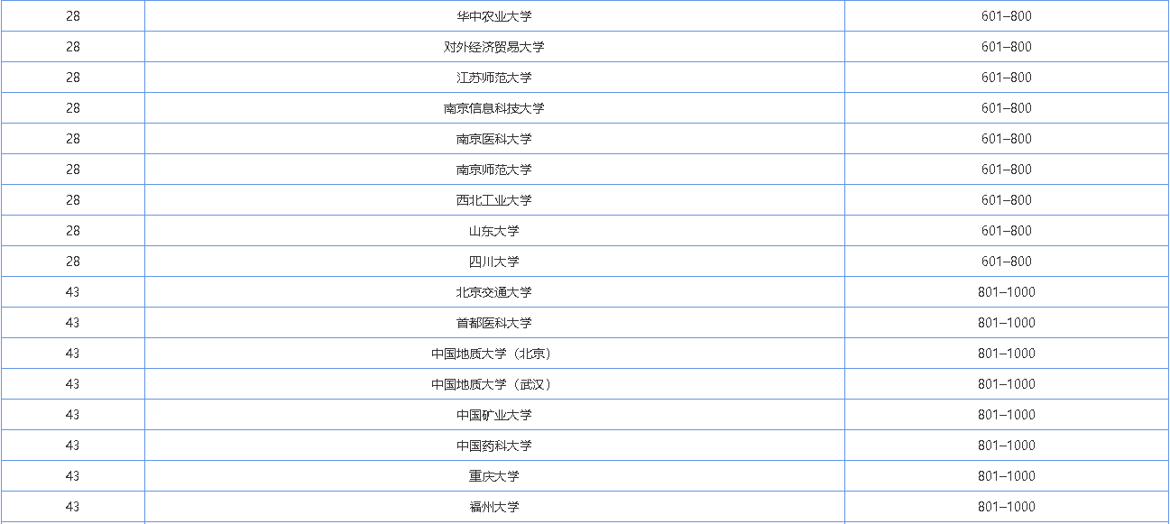 大学排名|高考生请收藏！2020年大学最靠谱排名就在这里！