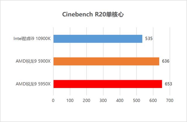 CPU|首发评测：毫无疑问的最强处理器！AMD锐龙5000性能独孤求败
