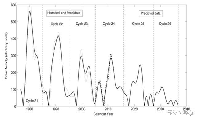 『科学家』科学家说,5000万年的变暖趋势可能终结,地球或进入“结冰期”?