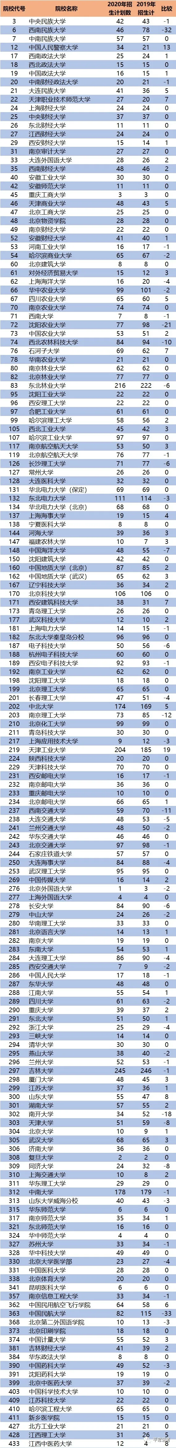 招生|2020与2019年普通理科本科一批计划比较分析