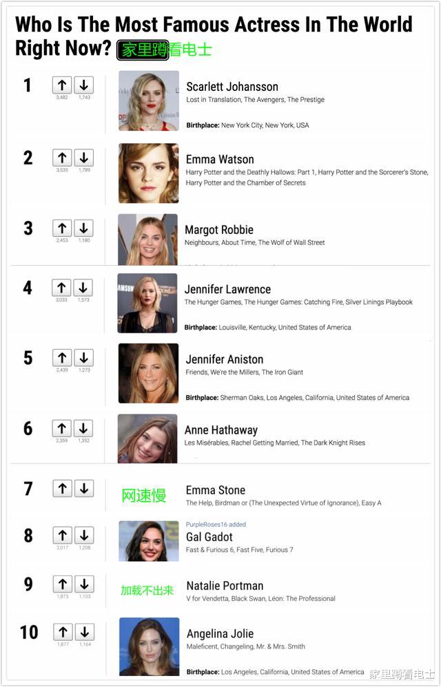 查理兹·塞隆▲票选全球最有名女演员:塞隆不敌朱莉,2名中国女星上榜,海瑟薇翻身