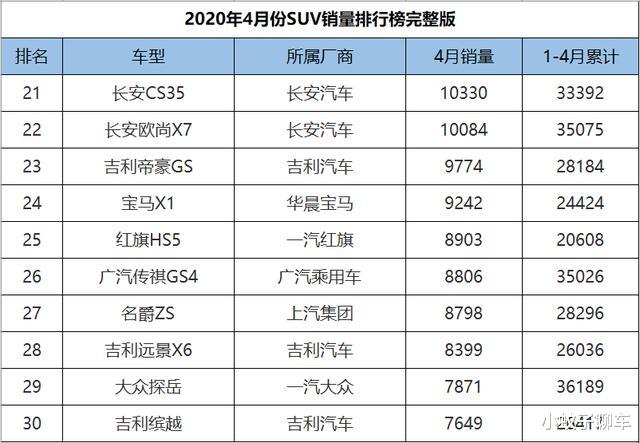 『瑞虎7』2020年4月SUV销量1-265名,CR-V获亚军,红旗HS5逼近万台大关
