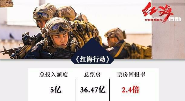 八佰|《八佰》票房破15亿，最大的赢家居然是他？