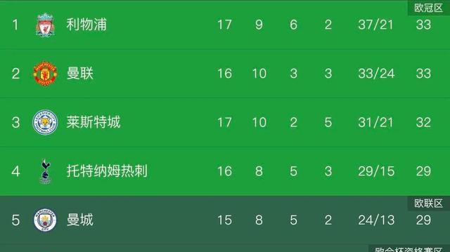 利物浦|英超格局一夜变天！利物浦爆冷痛失三分，曼联手握榜首生杀大权