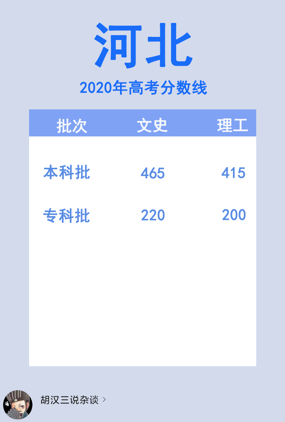 |全国各地陆续开始“放榜”，这些省份高考分数线已出！