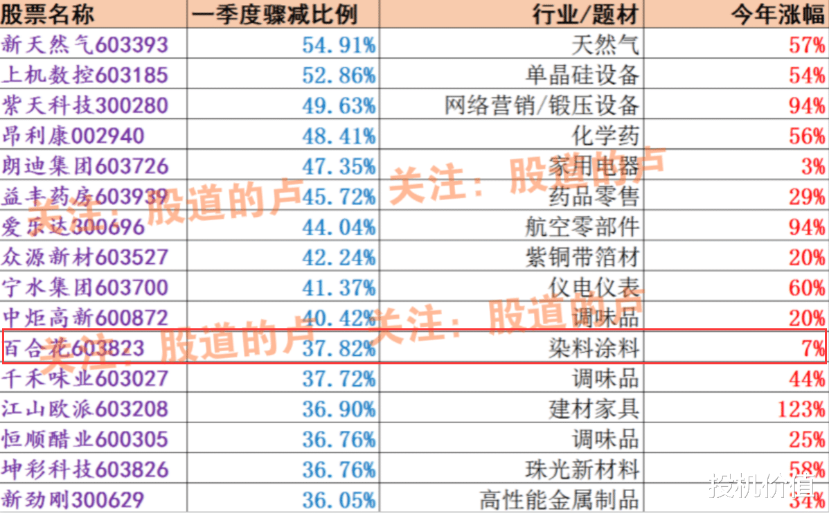 港股|半年报机构重仓且股东人数骤减的干货来啦！