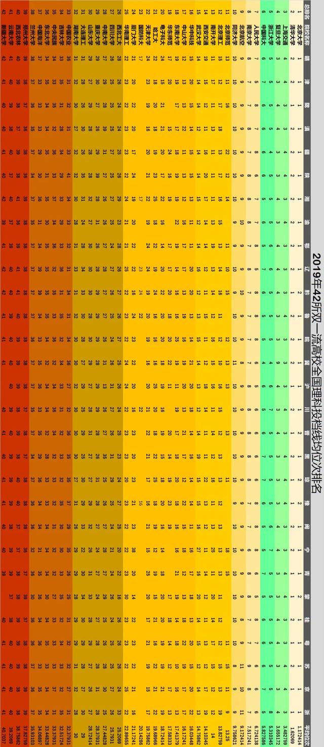 【投档分数线】志愿填报参考！2019年高考这几所双一流大学分数线竟然都降了！