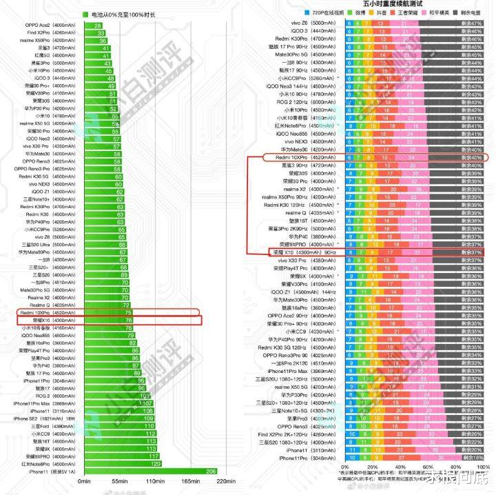 「华为荣耀」红米10x暴打荣耀x10？知名大v评测结果出炉，两款手机谁更值得入手