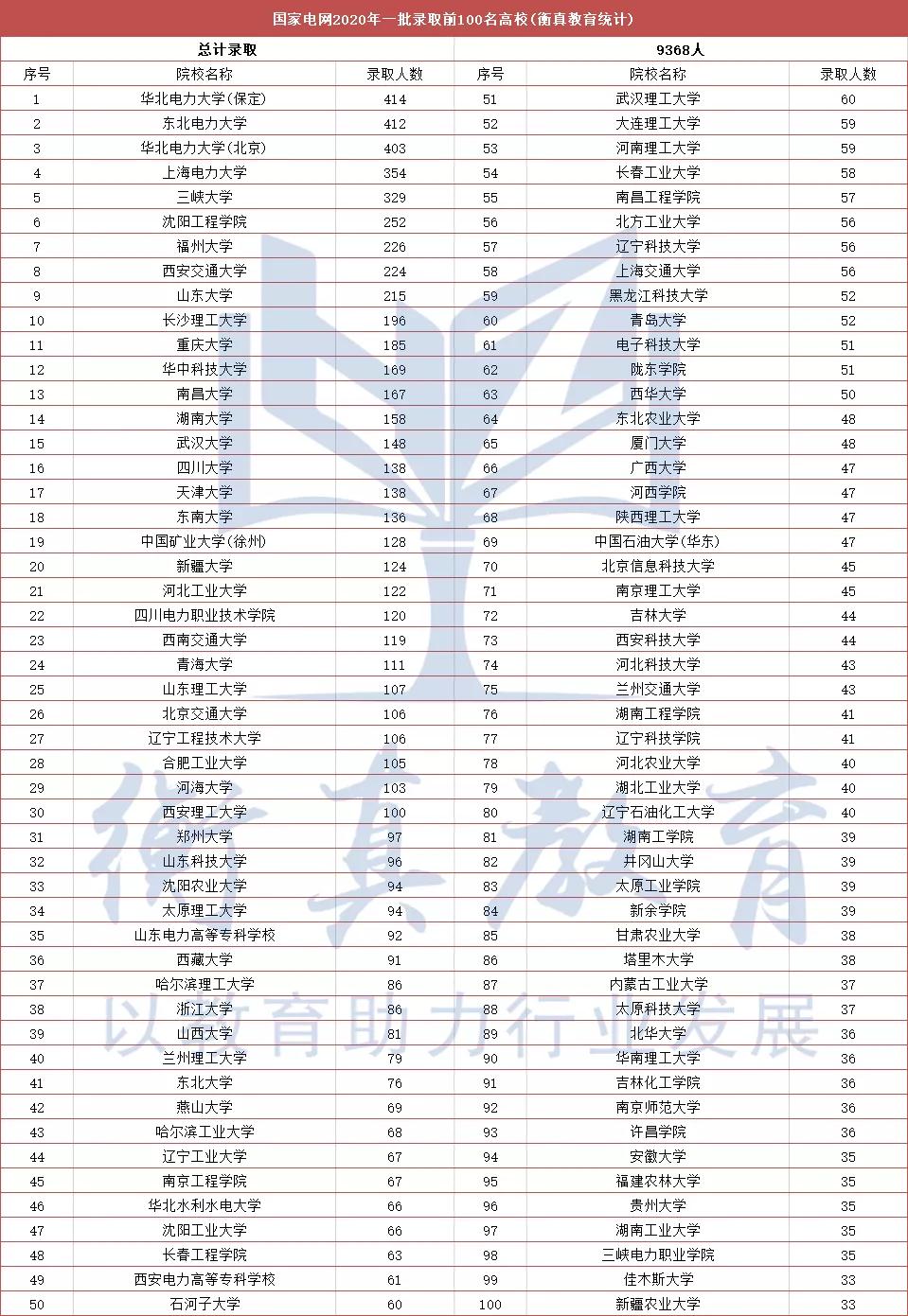 #高校#国家电网2017-2020录取院校前100名!