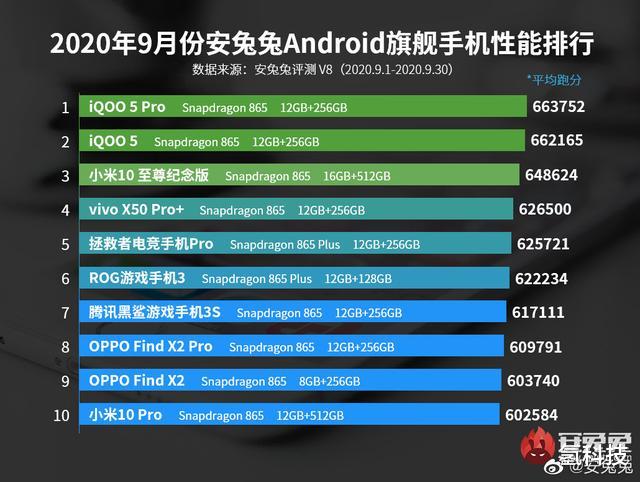 |前两名抢眼！旗舰机性能排行榜TOP 10，你的手机上榜了吗？