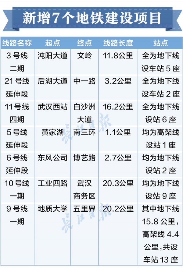 武汉发布|新增7个地铁建设项目，武汉轨道交通近期建设规划调整