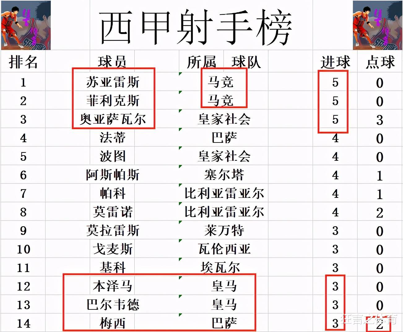 马德里竞技|西甲最新积分战报 梅西破两荒进前十 新C罗造3球马竞力压皇马登顶