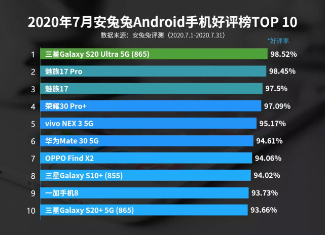 魅族17|安卓手机好评排行：魅族17第三，华为P40未上榜，第一名很意外