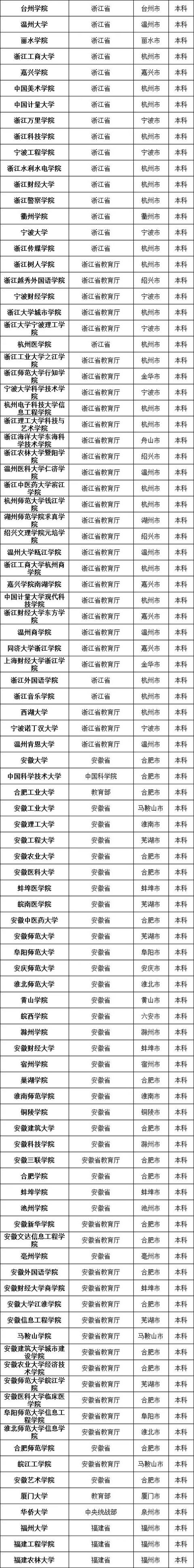 『高校』最新数据！全国共有2688所高校！正规高校名单看这里