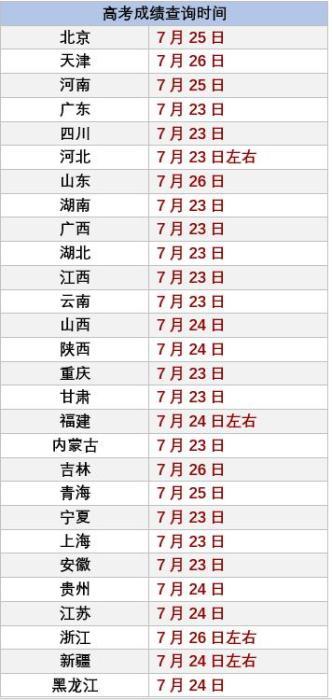 高考|2020高考成绩完整查分攻略 21省份可查