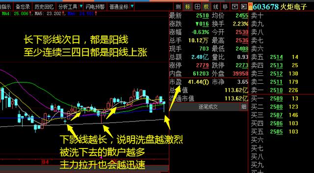 『创业板』底背离确立，暴涨将至