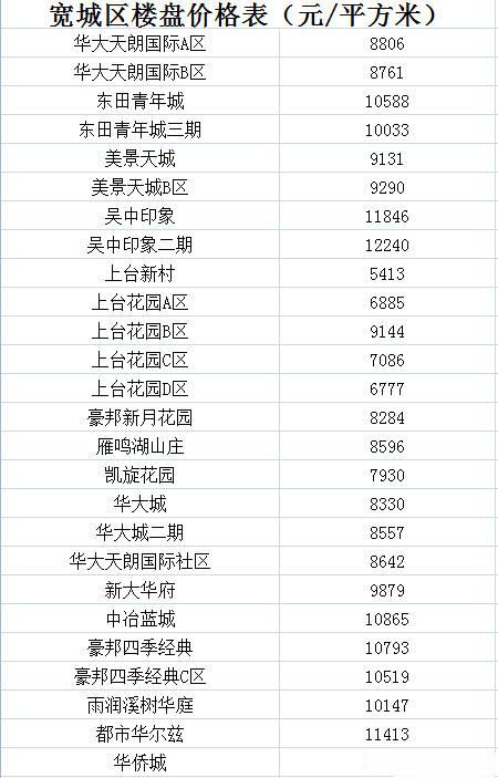 长春最新房价地图出炉！速来围观！！