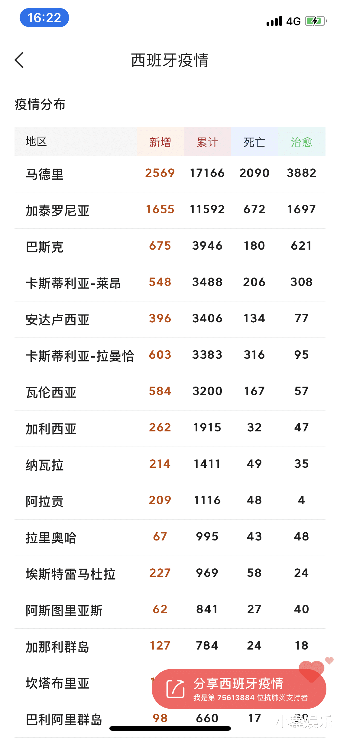 #西班牙#新型冠状病毒疫情最新通告,截止至3月27日16时,西班牙玩大了!