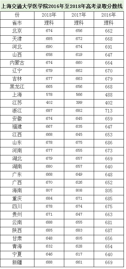 「临床医学」临床医学包含哪些专业?医学院医科大学排名,各省本科录取分数