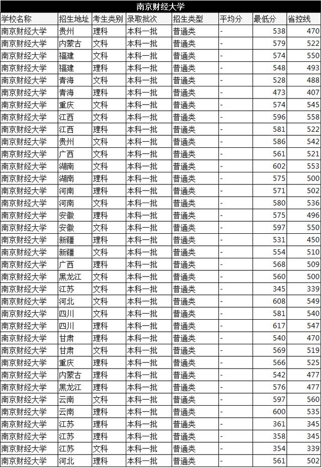 『大学排名』16所财经大学排名，本科一批各省录取分数，看完就知道报哪所！