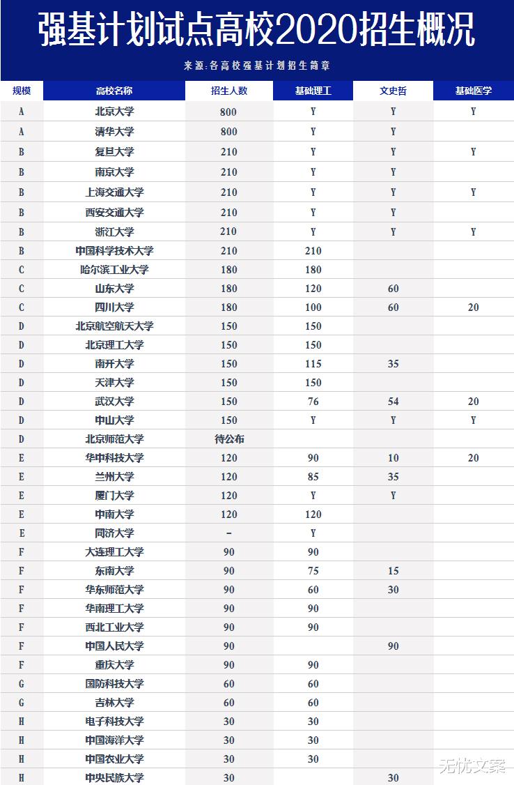 高校：从强基计划招生人数看36所高校基础学科实力，川山吉分化明显！