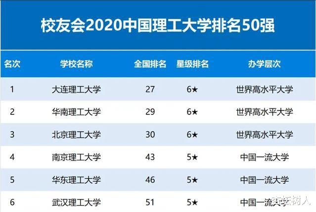 理工科@这6所“顶尖”理工大学，实力不凡，高考考上就不用担心就业