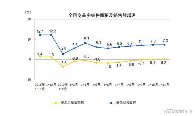 11月东北新增住宅投资额环降25.93%！商品房销售面积与销售额均降