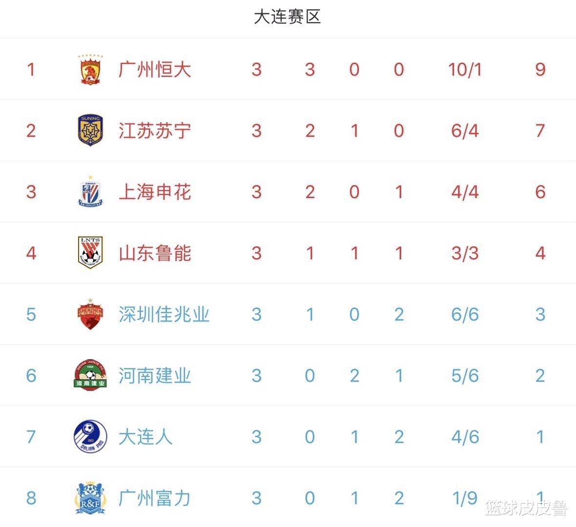 北京国安|中超积分榜：3-1！国安擒天津3连胜强势登顶，上港跌第2，恒大净胜9球霸榜！