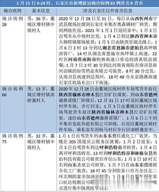 健康时报社 石家庄今日新增确诊83人,1人2周内足迹遍布5省
