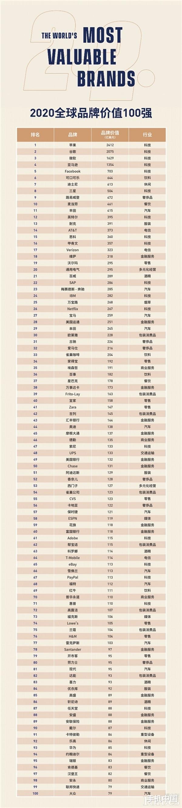 日产汽车|福布斯品牌价值100强：苹果10连冠 20家科技公司上榜