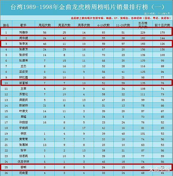 【丁太升】刘德华张学友，谁才是华语乐坛真正的唱片销量之王？