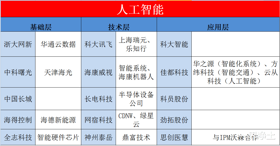 ai芯片@人工智能是新基建的顶层设计，有望批量制造十倍牛股（附股）