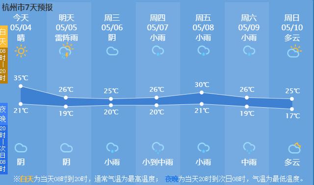 『杭州』刚刚，杭州\热进\全国前10!明起反转，有地方下雪了，上班后的天气...