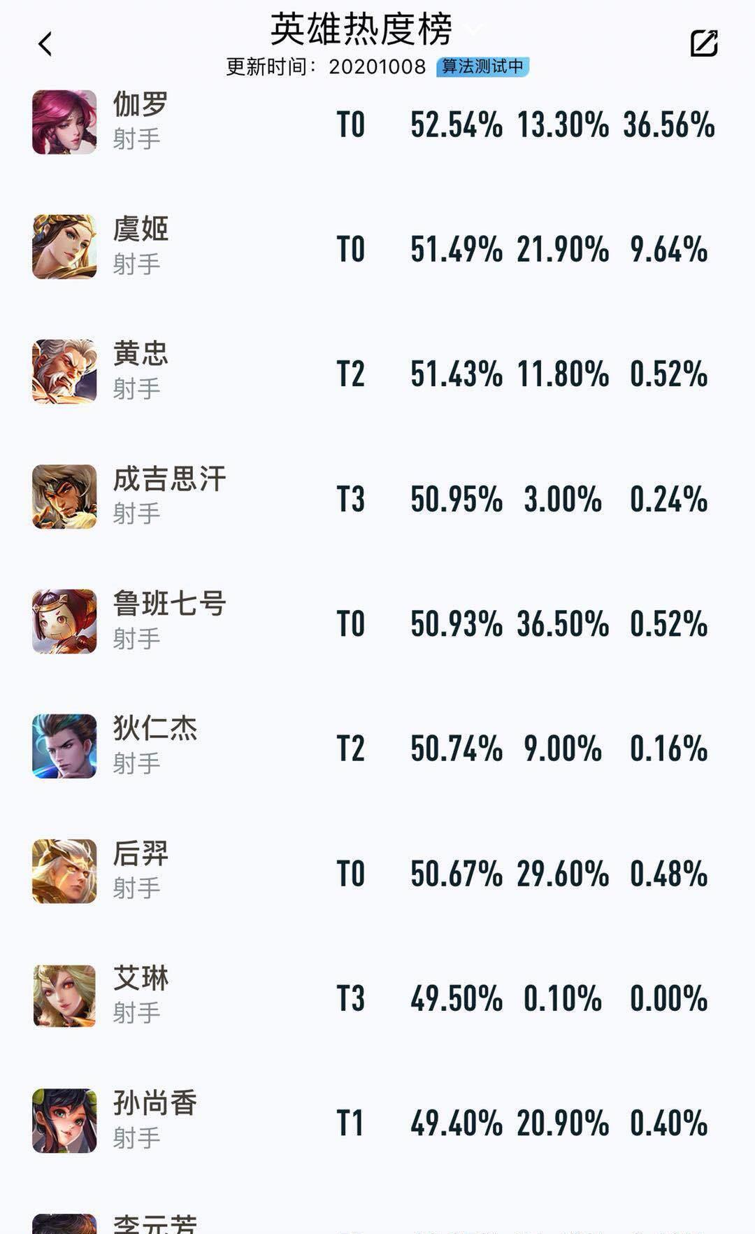 王者荣耀|王者荣耀:S21新赛季最新射手胜率榜,怎么排着排着就成负数了