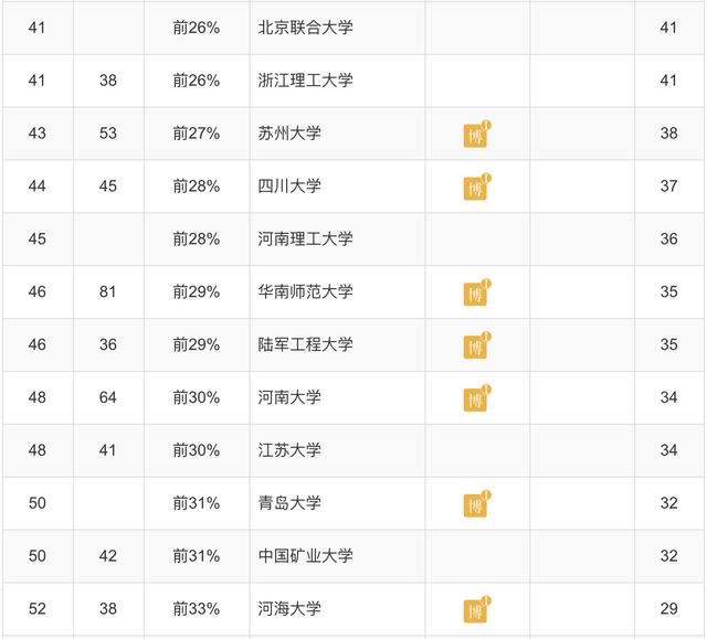 软件工程|全国大学软件工程排名中性价比极高的大学，录取分数低的顶级院校