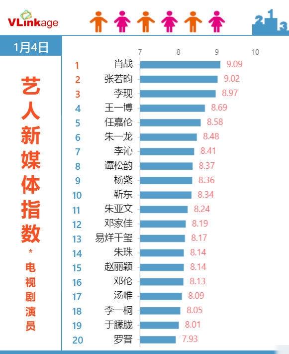 肖战|肖战因小角色V榜破9，肖战的胜负手在哪里？德塔文两点总结