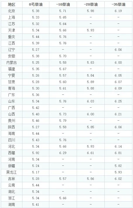 油價調整消息：今天8月29日，全國加油站調整後92、95汽油新售價-圖3