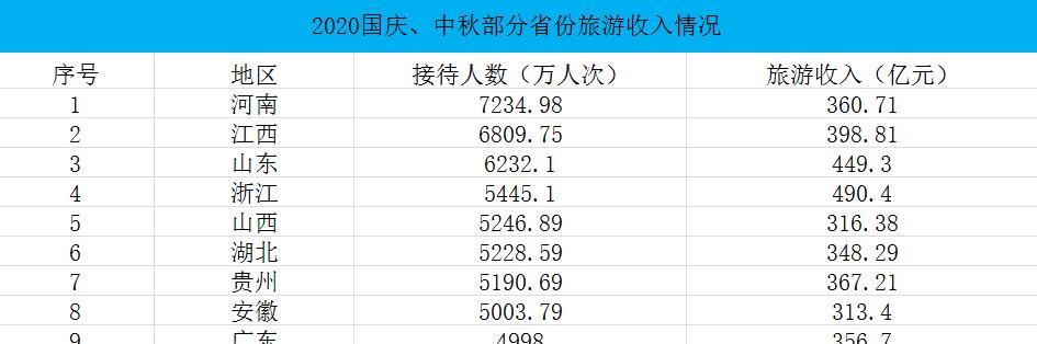 河南|中国最受欢迎旅游大省出炉，四川云南意外落榜，第一名好评如潮