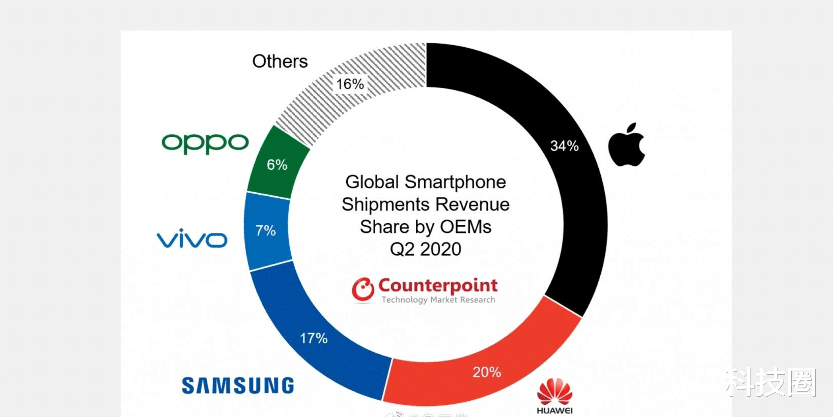 小米科技|华为超三星成仅次苹果利润最高的厂商，小米没上榜雷军没骗人