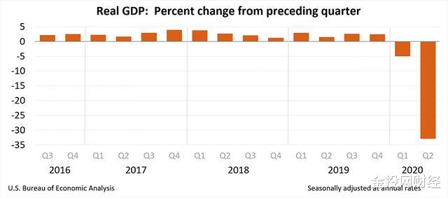 美國GDP大跌32.9%，創下70年來之最！黃金將迎來第三波暴漲-圖2
