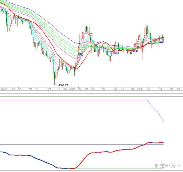 【中证1000】2020.05.31（周评），6月开始防御，珍惜每次大阴的机会