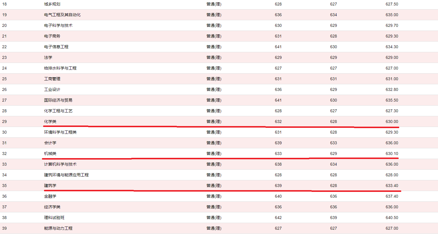 「北邮」顶尖211大学和末流985大学,选谁?学姐:你高攀得上顶尖211吗?