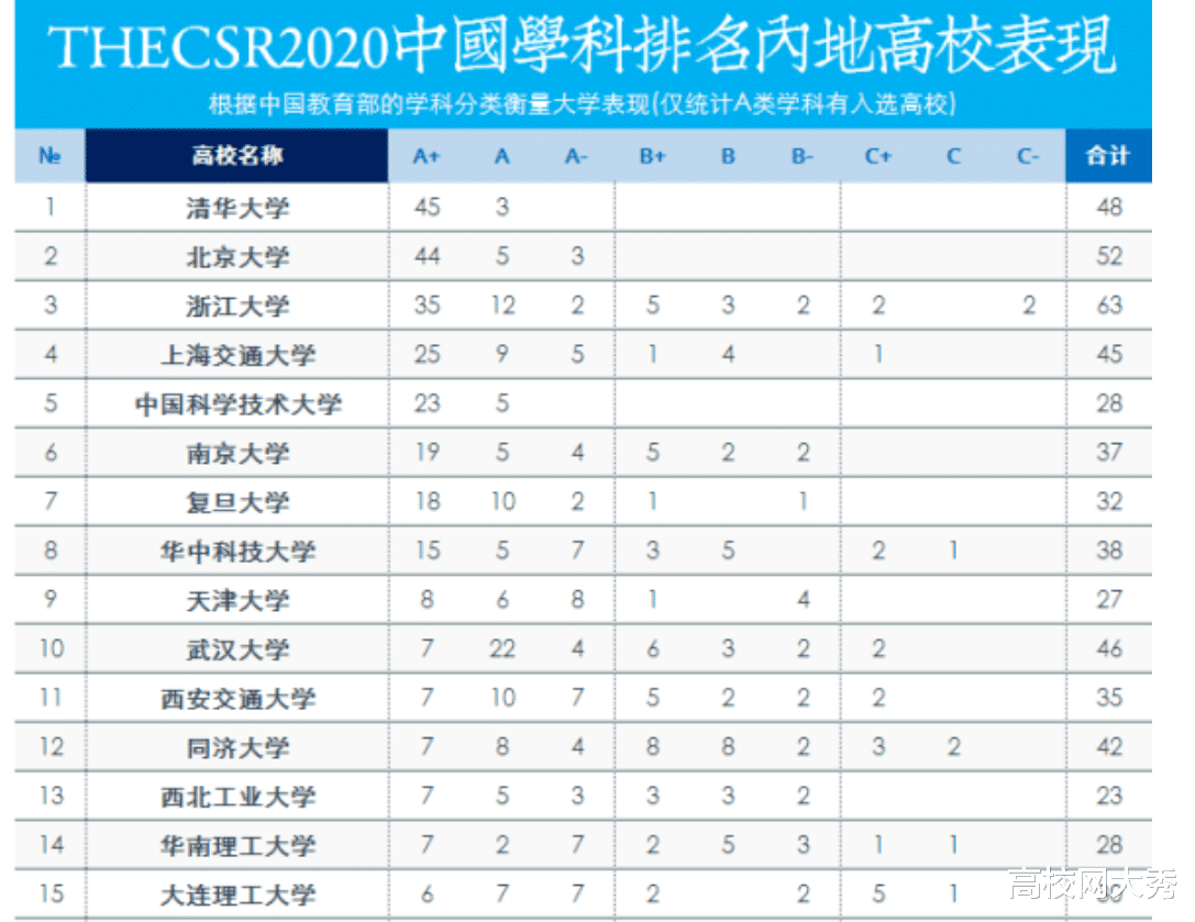 高校|2020年泰晤士高校学科排行榜,清华和中科大没有弱项,浙大缺陷多