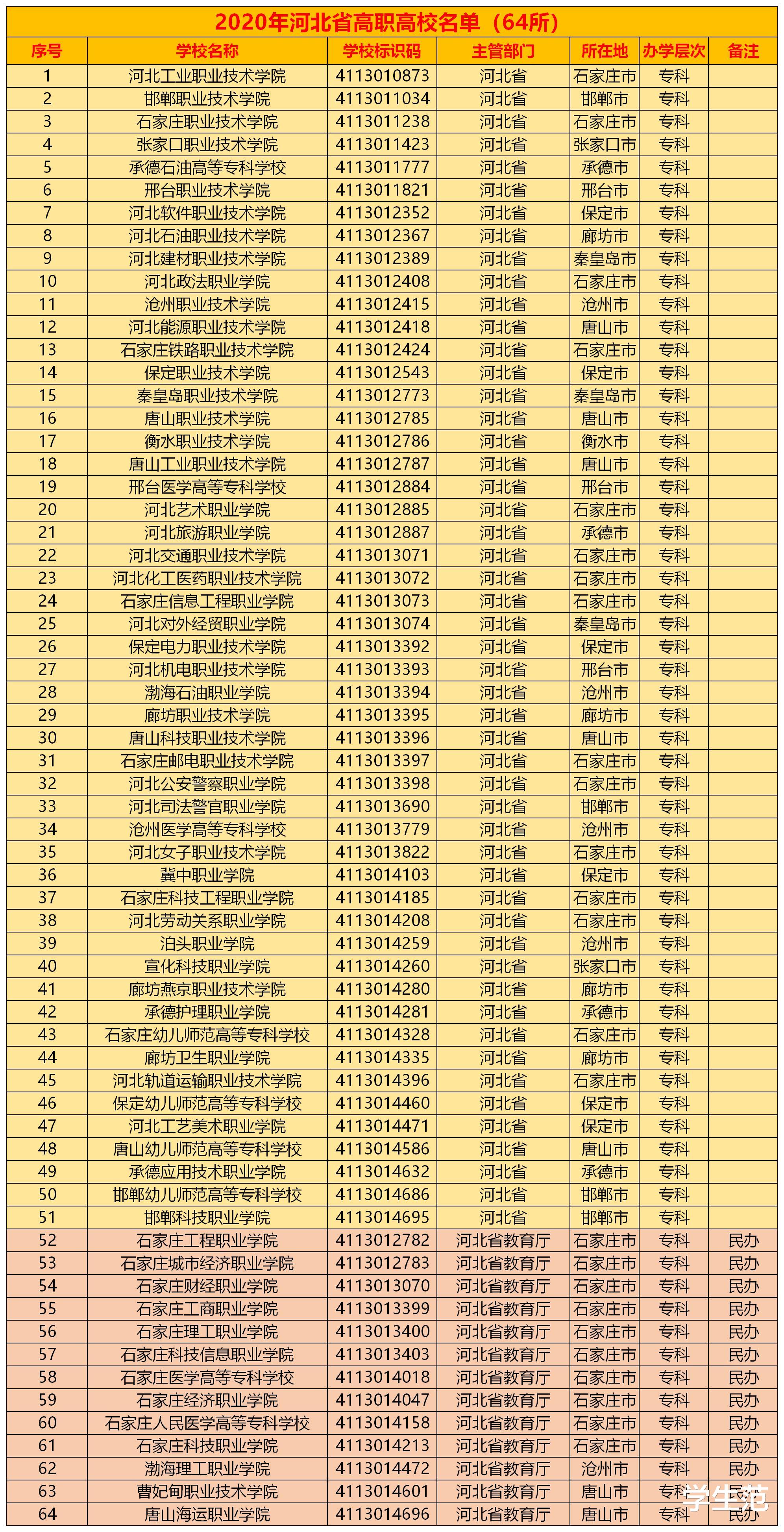 河北|2020年河北高考各类别分数线公示：文史几乎不变，理科分数暴增