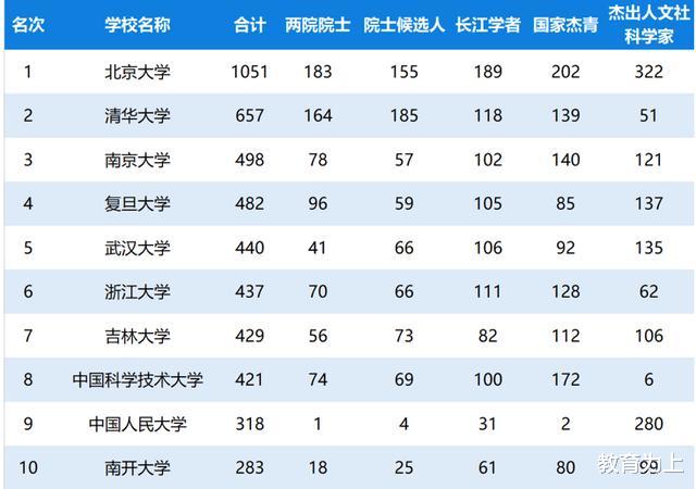 高校|2020中国大学学术人才排名：211所高校上榜！有你学校吗？