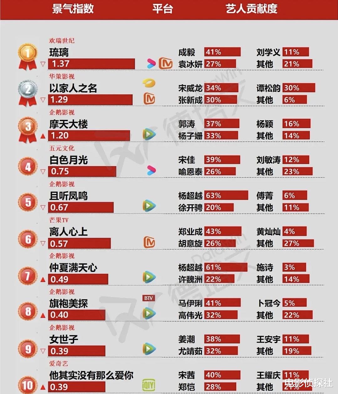 电视剧|十部热播剧排名，前三名实至名归，倒数第一众星云集